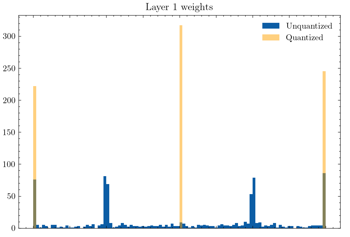 Weight distribution with 3-level quantization